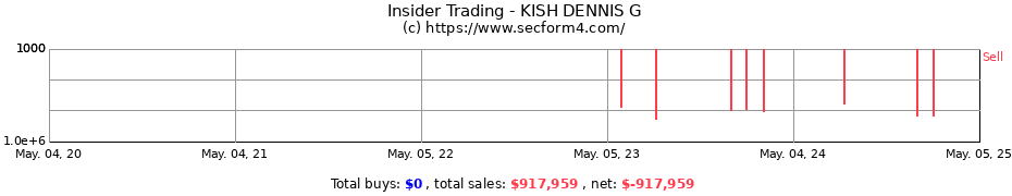 Insider Trading Transactions for KISH DENNIS G