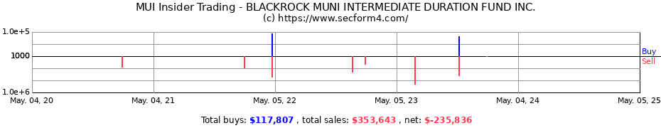 Insider Trading Transactions for BLACKROCK MUNICIPAL INCOME FUND INC.