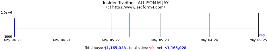 Insider Trading Transactions for ALLISON M JAY