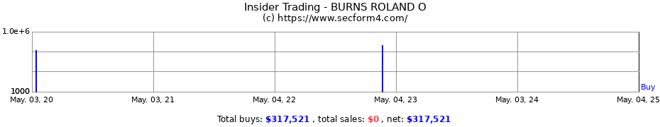 Insider Trading Transactions for BURNS ROLAND O