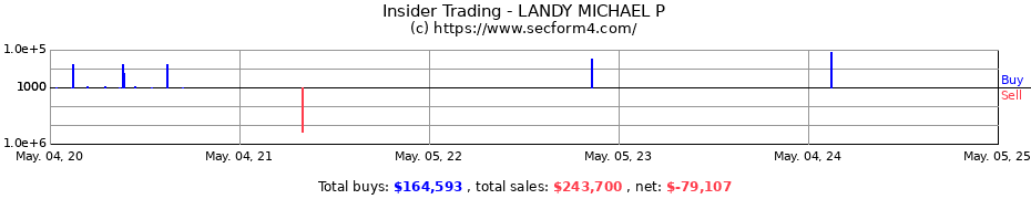 Insider Trading Transactions for LANDY MICHAEL P
