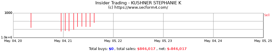 Insider Trading Transactions for KUSHNER STEPHANIE K