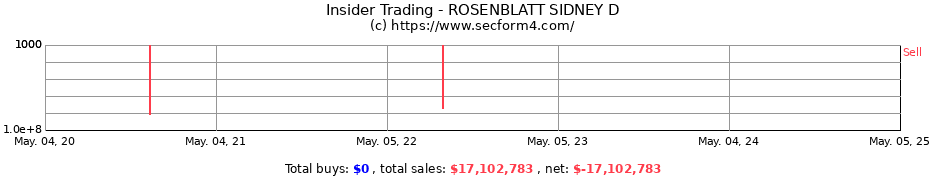 Insider Trading Transactions for ROSENBLATT SIDNEY D