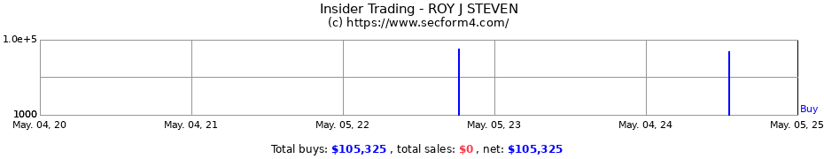 Insider Trading Transactions for ROY J STEVEN