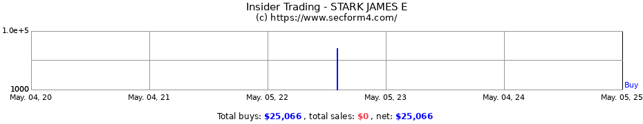 Insider Trading Transactions for STARK JAMES E
