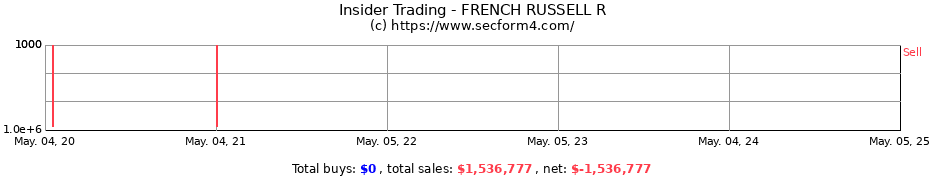 Insider Trading Transactions for FRENCH RUSSELL R