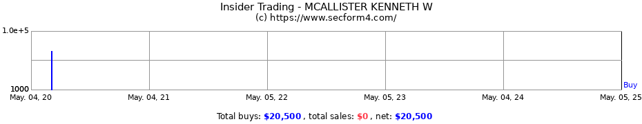 Insider Trading Transactions for MCALLISTER KENNETH W