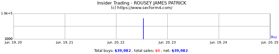 Insider Trading Transactions for ROUSEY JAMES PATRICK