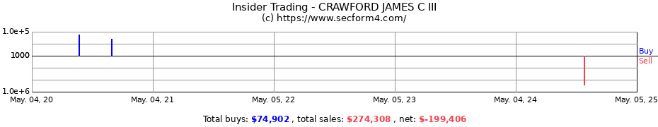 Insider Trading Transactions for CRAWFORD JAMES C III