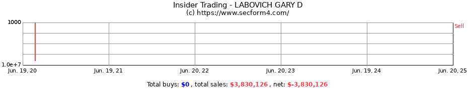 Insider Trading Transactions for LABOVICH GARY D