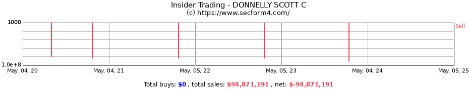 Insider Trading Transactions for DONNELLY SCOTT C