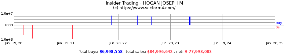 Insider Trading Transactions for HOGAN JOSEPH M