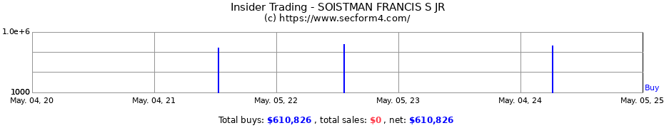 Insider Trading Transactions for SOISTMAN FRANCIS S JR