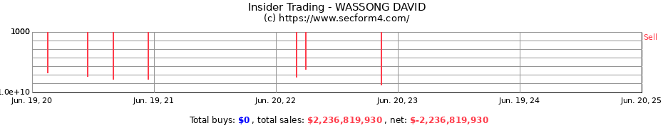Insider Trading Transactions for WASSONG DAVID