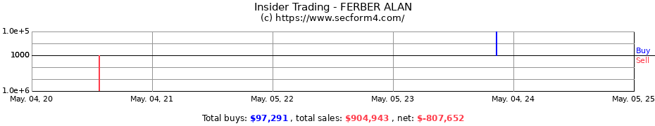Insider Trading Transactions for FERBER ALAN
