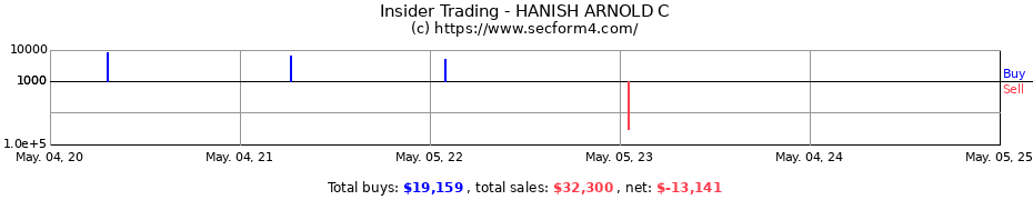 Insider Trading Transactions for HANISH ARNOLD C