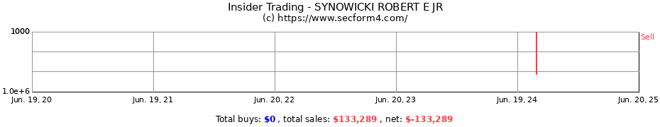 Insider Trading Transactions for SYNOWICKI ROBERT E JR
