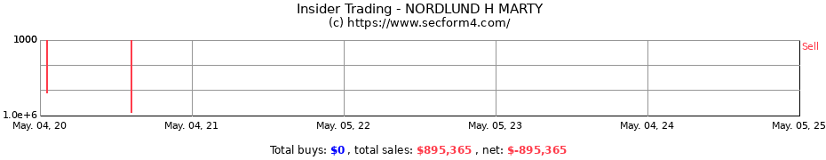 Insider Trading Transactions for NORDLUND H MARTY