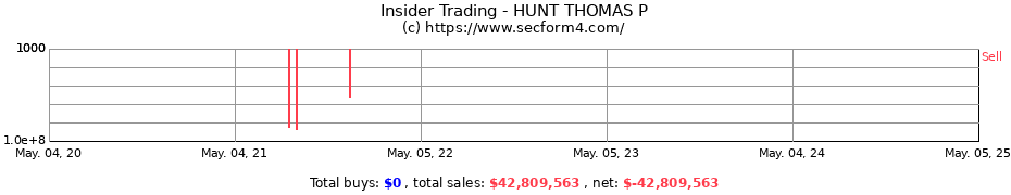 Insider Trading Transactions for HUNT THOMAS P
