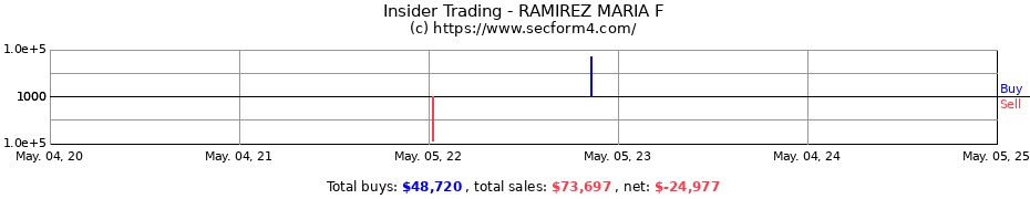 Insider Trading Transactions for RAMIREZ MARIA F