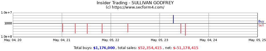 Insider Trading Transactions for SULLIVAN GODFREY