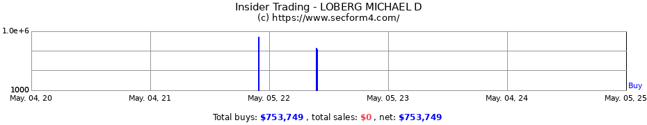 Insider Trading Transactions for LOBERG MICHAEL D