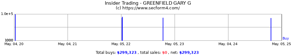 Insider Trading Transactions for GREENFIELD GARY G
