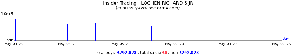 Insider Trading Transactions for LOCHEN RICHARD S JR