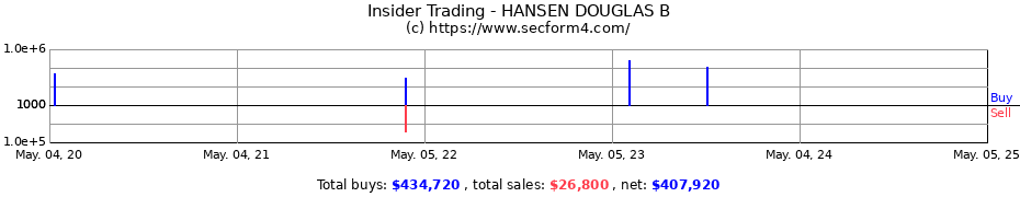 Insider Trading Transactions for HANSEN DOUGLAS B