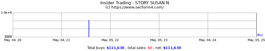 Insider Trading Transactions for STORY SUSAN N