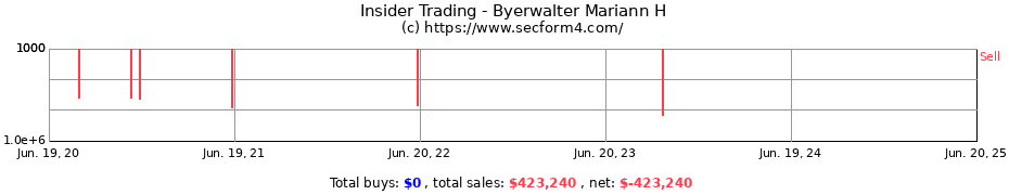 Insider Trading Transactions for Byerwalter Mariann H