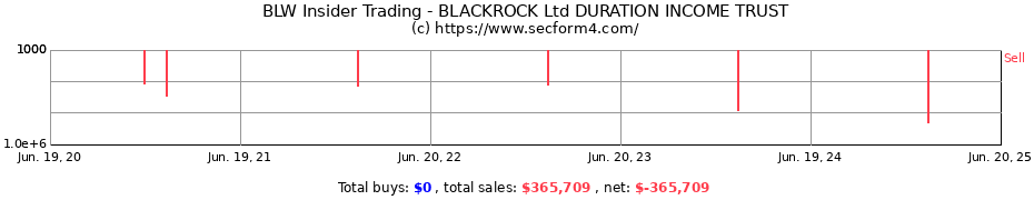 Insider Trading Transactions for BLACKROCK Ltd DURATION INCOME TRUST