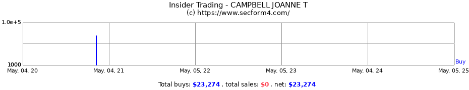 Insider Trading Transactions for CAMPBELL JOANNE T