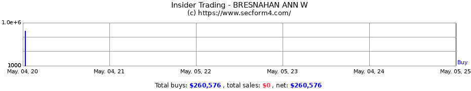 Insider Trading Transactions for BRESNAHAN ANN W