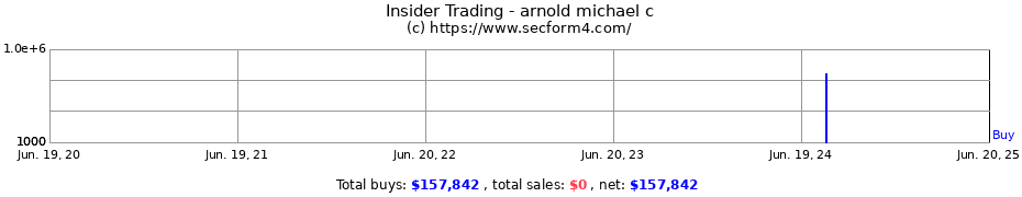 Insider Trading Transactions for arnold michael c