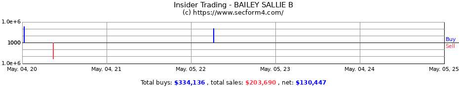 Insider Trading Transactions for BAILEY SALLIE B