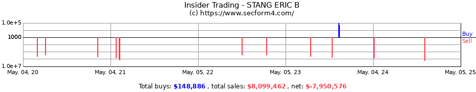 Insider Trading Transactions for STANG ERIC B