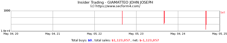Insider Trading Transactions for GIAMATTEO JOHN JOSEPH