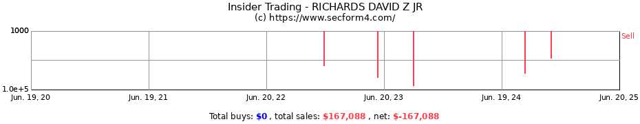 Insider Trading Transactions for RICHARDS DAVID Z JR