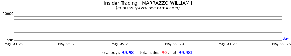 Insider Trading Transactions for MARRAZZO WILLIAM J