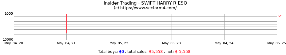 Insider Trading Transactions for SWIFT HARRY R ESQ