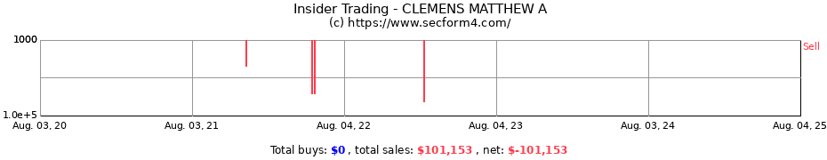 Insider Trading Transactions for CLEMENS MATTHEW A