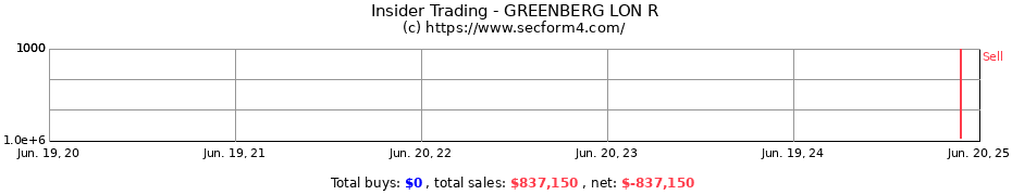 Insider Trading Transactions for GREENBERG LON R