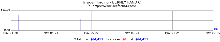 Insider Trading Transactions for BERNEY RAND C