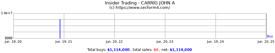Insider Trading Transactions for CARRIG JOHN A