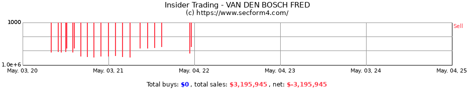 Insider Trading Transactions for VAN DEN BOSCH FRED