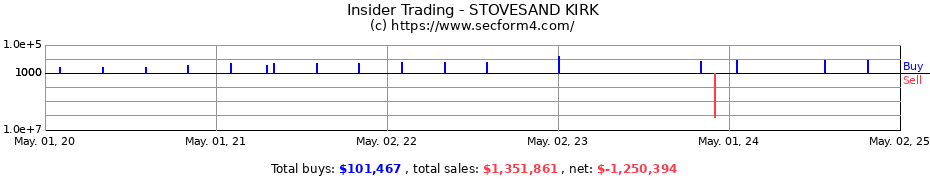 Insider Trading Transactions for STOVESAND KIRK