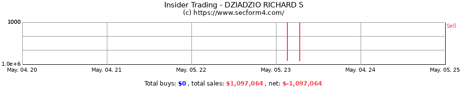 Insider Trading Transactions for DZIADZIO RICHARD S