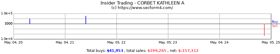Insider Trading Transactions for CORBET KATHLEEN A