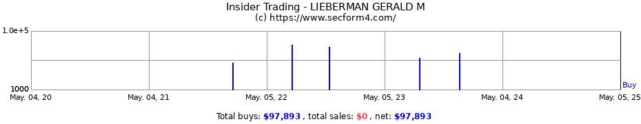 Insider Trading Transactions for LIEBERMAN GERALD M